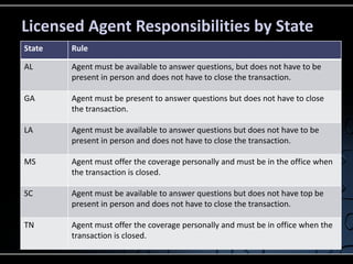 Licensed Agent Responsibilities by State
State

Rule

AL

Agent must be available to answer questions, but does not have to be
present in person and does not have to close the transaction.

GA

Agent must be present to answer questions but does not have to close
the transaction.

LA

Agent must be available to answer questions but does not have to be
present in person and does not have to close the transaction.

MS

Agent must offer the coverage personally and must be in the office when
the transaction is closed.

SC

Agent must be available to answer questions but does not have top be
present in person and does not have to close the transaction.

TN

Agent must offer the coverage personally and must be in office when the
transaction is closed.

 