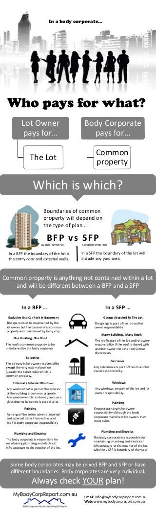 Who pays for what?
Lot Owner
pays for…
The Lot
Body Corporate
pays for…
Common
property
Which is which?
BFP vs SFP
Building Format Plan Standard Format Plan
Boundaries of common
property will depend on
the type of plan …
The garage is part of the lot and lot
owner responsibility.
Exclusive Use Car Park In Basement Garage Attached To The Lot
The space must be maintained by the
lot owner but the basement is common
property and maintained by body corp.
One Building, One Roof
The roof is common property to be
maintained by the body corporate.
Many Buildings, Many Roofs
The roof is part of the lot and lot owner
responsibility. If the roof is shared with
another owner the other lot(s) must
share costs.
Balconies
The balcony is lot owner responsibility
except the very external portion
(usually the balustrade) which is
common property.
Balconies
Any balconies are part of the lot and lot
owner responsibility.
Windows
Any windows are part of the lot and lot
owner responsibility.
External / Internal Windows
Any window that is part of the exterior
of the building is common property.
Any window which is internal, such as a
glass door to balconies is part of a lot.
Painting
Painting of the entire scheme, internal
and external other than within a lot
itself is body corporate responsibility
Painting
External painting is lot owner
responsibility although the body
corporate may direct lot owners they
must paint.
In a BFP the boundary of the lot is
the entry door and external walls.
In a SFP the boundary of the lot will
include any yard area.
Common property is anything not contained within a lot
and will be different between a BFP and a SFP
In a BFP … In a SFP …
Plumbing and Electrics
The body corporate is responsible for
maintaining plumbing and electrical
infrastructure to the exterior of the lot.
Plumbing and Electrics
The body corporate is responsible for
maintaining plumbing and electrical
infrastructure to the exterior of the lot,
which in a SFP is boundary of the yard.
Some body corporates may be mixed BFP and SFP or have
different boundaries. Body corporates are very individual.
Always check YOUR plan!
In a body corporate…
Email: info@mybodycorpreport.com.au
Web: www.mybodycorpreport.com.au
 