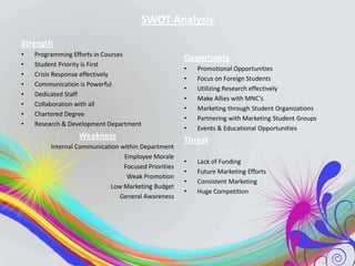SWOT Analysis
Strength
•
•
•
•
•
•
•
•

Programming Efforts in Courses
Student Priority is First
Crisis Response effectively
Communication is Powerful
Dedicated Staff
Collaboration with all
Chartered Degree
Research & Development Department

Weakness
Internal Communication within Department
Employee Morale
Focused Priorities
Weak Promotion
Low Marketing Budget
General Awareness

Opportunity
•
•
•
•
•
•
•

Promotional Opportunities
Focus on Foreign Students
Utilizing Research effectively
Make Allies with MNC’s
Marketing through Student Organizations
Partnering with Marketing Student Groups
Events & Educational Opportunities

Threat
•
•
•
•

Lack of Funding
Future Marketing Efforts
Consistent Marketing
Huge Competition

 
