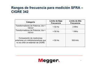 Rangos de frecuencia para medición SFRA
CIGRE 342

                                         Limite de Baja   Limite de Alta
              Categoría
                                           Frecuencia      Frecuencia
  Transformadores de Potencia, Uw <
                                            < 50 Hz          2 MHz
               100 kV
  Transformadores de Potencia, Uw >
                                            < 50 Hz          1 MHz
               100 kV


      Comparación de mediciones
  anteriores y/o métodos/practicas que      < 50 Hz          500 kHz
   no se ciñen at estándar de CIGRE




                                                                       10
 
