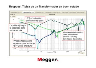 Respuest Tipica de un Transformador en buen estado



                 HV [cortocircuito]
                 identico entre fases

LV [abierto] segun
lo esperado para
un trans-r Y
                                        Minima desviacion entre
                                        fases en todas las
                                        pruebas no hay
                                        defectos de devanados
   HV [abierto] segun lo
   esperado para un trans-
   r




                                                          31
 