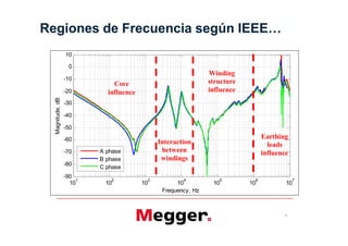 10

                 0
                                                            Winding
                -10                                         structure
                            Core
                -20       influence                         influence
Magnitude, dB




                -30

                -40

                -50

                -60                                                          Earthing
                                           Interaction                         leads
                -70     A phase             between                          influence
                        B phase             windings
                -80
                        C phase
                -90
                    1      2           3           4           5         6               7
                  10     10           10         10          10         10           10
                                            Frequency, Hz



                                                                                     9
 
