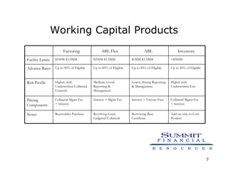 Working Capital Products Add-on only to Core Product  Borrowing Base Certificate  Revolving Loan; Ledgered Collateral  Receivables Purchase  Notes  Collateral Mgmt Fee  + Interest  Interest + Various Fees  Interest + Mgmt Fee  Collateral Mgmt Fee  + Interest  Pricing  Components  Higher with Underwritten Exit  Lower, Strong Reporting & Management  Medium, Good Reporting & Management  Higher, with Underwritten Collateral Controls  Risk Profile  Up to 50% of Eligible  Up to 85% of Eligible  Up to 85% of Eligible  Up to 90% of Eligible  Advance Rates  <$500M  $1MM-$3.5MM  $250M-$3.5MM  $100M-$3.5MM  Facility Limits  Inventory  ABL  ABL Flex  Factoring    