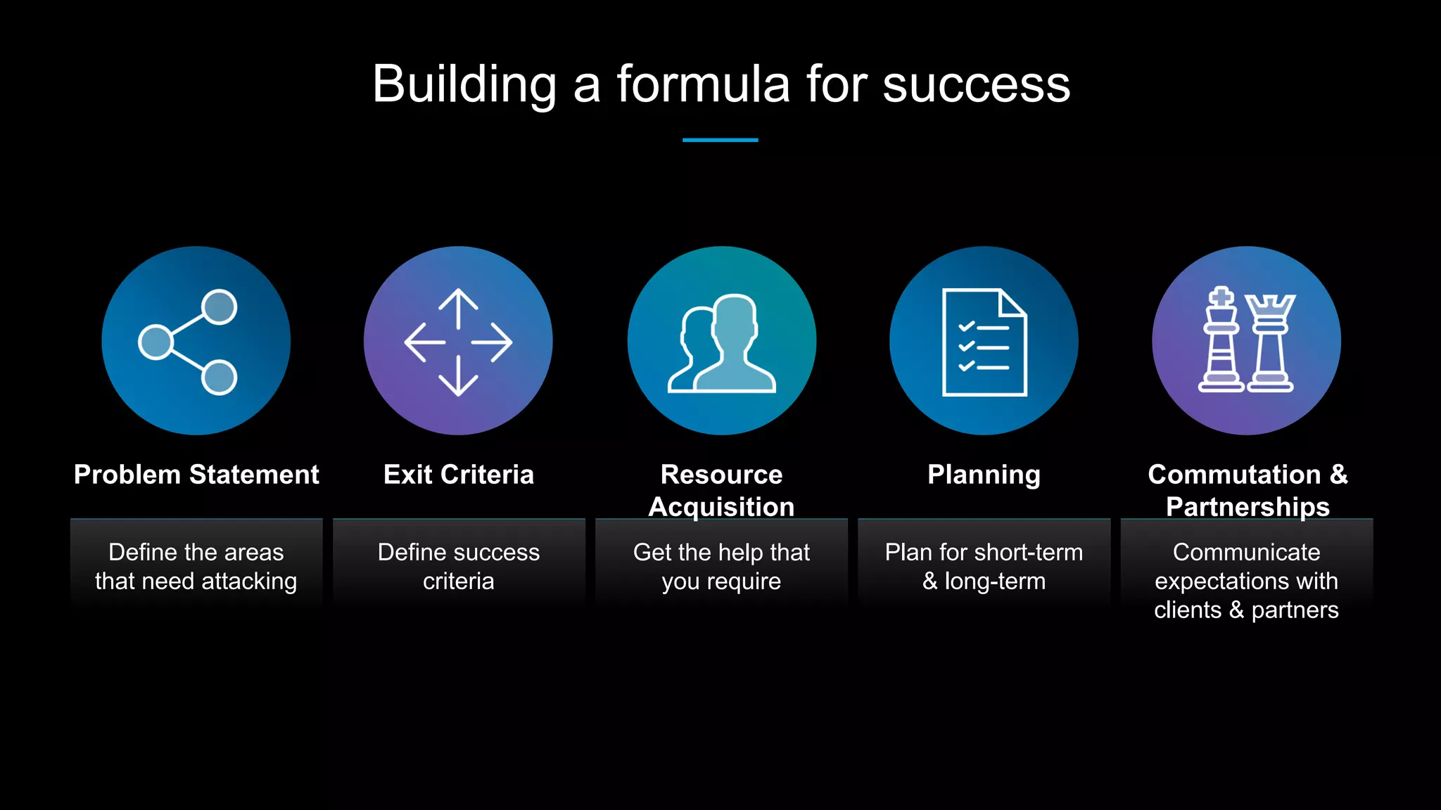 Building a formula for success
Define the areas
that need attacking
Problem Statement
Communicate
expectations with
clients & partners
Commutation &
Partnerships
Define success
criteria
Exit Criteria
Get the help that
you require
Resource
Acquisition
Plan for short-term
& long-term
Planning
 