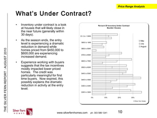 10
THESILVERFERNREPORT:AUGUST2010
www.silverfernhomes.com ph: 303 586 1241
What’s Under Contract?
• Inventory under contract is a look
at houses that will likely close in
the near future (generally within
30 days).
• As the season ends, the entry
level is experiencing a dramatic
reduction in demand while
homes priced from $450,000 to
$600,000 are experiencing
increased demand.
• Experience working with buyers
suggests that the tax incentives
mostly impacted lower priced
homes. The credit was
particularly meaningful for first
time buyers. Now expired, this
possibly explains the dramatic
reduction in activity at the entry
level.
Price Range Analysis
Percent Of Inventory Under Contract
Boulder Houses
0% 10% 20% 30%
$300 to 350K
$350 to 400K
$400 to 450K
$450 to 500K
$500 to 600K
$600 to 700K
$700 to 800K
$800 to 900K
$900 to 1MM
$1.0 to 1.5MM
May
July
August
© Silver Fern Homes
 