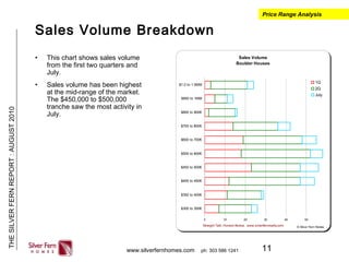 11
THESILVERFERNREPORT:AUGUST2010
www.silverfernhomes.com ph: 303 586 1241
Sales Volume Breakdown
• This chart shows sales volume
from the first two quarters and
July.
• Sales volume has been highest
at the mid-range of the market.
The $450,000 to $500,000
tranche saw the most activity in
July.
Price Range Analysis
Sales Volume
Boulder Houses
0 10 20 30 40 50
$300 to 350K
$350 to 400K
$400 to 450K
$450 to 500K
$500 to 600K
$600 to 700K
$700 to 800K
$800 to 900K
$900 to 1MM
$1.0 to 1.5MM
1Q
2Q
July
© Silver Fern HomesStraight Talk, Honest Advice. www.silverfernrealty.com
 