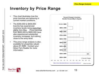 13
THESILVERFERNREPORT:AUGUST2010
www.silverfernhomes.com ph: 303 586 1241
Inventory by Price Range
• This chart illustrates how the
price tranches are behaving in
current market conditions.
• The $350,000 to $400,000
tranche has experienced
inventory levels rising more than
200% from May. Price tranches
from $600,000 to $800,000 have
also experienced substantial
inventory increases, but nothing
close to the entry level.
• This price range analysis is also
available for properties valued
above $1.5MM. Contact your
Silver Fern Realtor for more
information.
Price Range Analysis
Percent Change in Inventory
Boulder Houses (May to August)
-50% -40% -30% -20% -10% 0% 10% 20% 30% 40% 50% 60% 70%
$300 to 350K
$350 to 400K
$400 to 450K
$450 to 500K
$500 to 600K
$600 to 700K
$700 to 800K
$800 to 900K
$900 to 1MM
$1.0 to 1.5MM
Percent Change
v
© Silver Fern HomesMake a Smart Real Estate Decision. www.silverfernrealty.com
208%
 