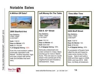14
THESILVERFERNREPORT:AUGUST2010
www.silverfernhomes.com ph: 303 586 1241
Time After Time
2455 Bluff Street
Key Statistics:
3 Bed, 4 Bath
2,008 SQFT
Sold: 7/30/10
Days On Market: 130
Sold: $746,500
% of Original Asking : 93%
A succession of buyers have
rolled the die and hoped to
make some money on this
house. Spec’d and sold in
2006 and then again in 2008,
2009, and now 2010. With
fees, not likely at breakeven.
Notable Sales
A Million Off Sale?
2895 Stanford Ave
Key Statistics:
4 Bed, 4 Bath
6,430 SQFT
Sold: 7/30/10
Days on Market: 475
Sold: $1,700,000
% of Original Asking : 63%
Even the most stubborn sellers
eventually capitulate to Mr.
Market. Another beautiful, high-
end spec project with all the
bells and whistles that went
awry.
Left Money On The Table
420 S. 43rd
Street
Key Statistics:
5 Bed, 2 Bath
2,700 SQFT
Sold: 7/01/10
Days on Market: 42
Sold: $325,000
% of Original Asking : 99%
Seriously underpriced and
under contract in 3 days. Basic
ranches go for more in Martin
Acres. This one was on a quiet
street in the central part of the
neighborhood and included a
full basement. Oops.
 
