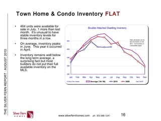16
THESILVERFERNREPORT:AUGUST2010
www.silverfernhomes.com ph: 303 586 1241
Town Home & Condo Inventory FLAT
• 464 units were available for
sale in July, 1 more than last
month. It’s unusual to have
stable inventory levels for
three months in a row.
• On average, inventory peaks
in June. This year it occurred
in April.
• Inventory remains well below
the long term average, a
surprising fact but most
builders do not put their full
available inventory on the
MLS.
Boulder Attached Dwelling Inventory
300
350
400
450
500
Jan Feb Mar Apr May Jun Jul Aug Sep Oct Nov Dec
Average ('04-'08) 2010 2009 Data: BARA© Silver Fern Homes
Note: developers do not
list full inventory on the
MLS. True inventory is
substantially higher.
Serious Negotiation. www.silverfernrealty.com
 
