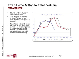17
THESILVERFERNREPORT:AUGUST2010
www.silverfernhomes.com ph: 303 586 1241
Town Home & Condo Sales Volume
CRASHES
• 36 units sold in July, down
64% from last year.
• Over the past six months,
375 units have sold, 2%
more than the same period a
year ago.
• Town home and condo sales
are expected to continue to
comprise an increasing share
of the Boulder real estate
market. This is driven by
increasing buyer interest in
lower maintenance living.
Boulder Attached Dwelling Sales Volume
0
20
40
60
80
Jan Feb Mar Apr May Jun Jul Aug Sep Oct Nov Dec
Average ('04-'08) 2010 2009 Data: BARA© Silver Fern Homes
It's Your Money. www.silverfernrealty.com
 