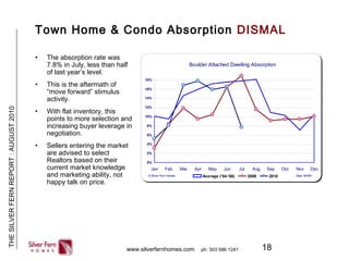 18
THESILVERFERNREPORT:AUGUST2010
www.silverfernhomes.com ph: 303 586 1241
Town Home & Condo Absorption DISMAL
• The absorption rate was
7.8% in July, less than half
of last year’s level.
• This is the aftermath of
“move forward” stimulus
activity.
• With flat inventory, this
points to more selection and
increasing buyer leverage in
negotiation.
• Sellers entering the market
are advised to select
Realtors based on their
current market knowledge
and marketing ability, not
happy talk on price.
Boulder Attached Dwelling Absorption
0%
2%
4%
6%
8%
10%
12%
14%
16%
18%
Jan Feb Mar Apr May Jun Jul Aug Sep Oct Nov Dec
Average ('04-'08) 2009 2010 Data: BARA© Silver Fern Homes
Silver Fern Realtors Can Help You Understand The Market and Negotiate A Great Deal
 