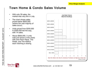 19
THESILVERFERNREPORT:AUGUST2010
www.silverfernhomes.com ph: 303 586 1241
Town Home & Condo Sales Volume
• With only 39 sales, the
market was very thin in July.
• The chart shows sales
priced below $600,000
(where the vast majority of
sales occur).
• Units priced from $200,000
to $300,000 led the way,
with 14 sales.
• Above $600,000, 3 units
sold (not shown in the chart)
with One Penn Place, The
Arette, and The Walnut
each notching a closing.
Price Range Analysis
July Sales Volume
Attached Dwellings
0 1 2 3 4 5 6 7 8
$0 to 100K
$100 to $150K
$150 to $200K
$200 to $250K
$250 to $300K
$300 to $350K
$350 to $400K
$400 to $450K
$450 to $500K
$500 to $550K
$550 to $600K
© Silver Fern Homes
Silver Fern Realt ors Can Help You Underst and The Market and Negot iat e A Great Deal
 