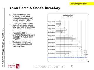 21
THESILVERFERNREPORT:AUGUST2010
www.silverfernhomes.com ph: 303 586 1241
Town Home & Condo Inventory
• This chart shows how
inventory levels have
changed from May (pink)
through August (gray).
• For buyers, selection has
increased in price ranges
from $150,000 to $250,000.
• From $250,000 to
$400,000, fewer units were
available in August than
July (blue).
• The lowest priced units
have seen a substantial
inventory drop.
Price Range Analysis
Boulder Inventory
Attached Dwellings
0 10 20 30 40 50 60 70
$100 to $150K
$150 to $200K
$200 to $250K
$250 to $300K
$300 to $350K
$350 to $400K
$400 to $450K
$450 to $500K
$500 to $550K
$550 to $600K
May
July
August
© Silver Fern Homes
Silver Fern Realt ors Can Help You Underst and The Market and Negot iat e A Great Deal
 