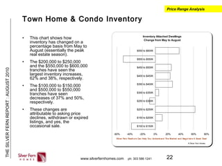22
THESILVERFERNREPORT:AUGUST2010
www.silverfernhomes.com ph: 303 586 1241
Town Home & Condo Inventory
• This chart shows how
inventory has changed on a
percentage basis from May to
August (essentially the peak
real estate season).
• The $200,000 to $250,000
and the $550,000 to $600,000
tranches have seen the
largest inventory increases,
62% and 38%, respectively.
• The $100,000 to $150,000
and $500,000 to $550,000
tranches have seen
decreases of 37% and 50%,
respectively.
• These changes are
attributable to asking price
declines, withdrawn or expired
listings, and yes, the
occasional sale.
Price Range Analysis
Inventory Attached Dwellings
Change from May to August
-60% -40% -20% 0% 20% 40% 60% 80%
$100 to $150K
$150 to $200K
$200 to $250K
$250 to $300K
$300 to $350K
$350 to $400K
$400 to $450K
$450 to $500K
$500 to $550K
$550 to $600K
© Silver Fern Homes
Silver Fern Realt ors Can Help You Underst and The Market and Negot iat e A Great Deal
 