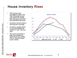 7
THESILVERFERNREPORT:AUGUST2010
www.silverfernhomes.com ph: 303 586 1241
House Inventory Rises
• 527 houses were
available for sale in the
City of Boulder during
July, about 4% higher
than the previous month
but well below last year.
• Inventory remains above
the long term average.
• Inventory usually peaks
in June and begins to
decline in July. Not this
year.
• The pronounced dip in
May was created by
home buyer tax credits.
This is “move forward”
buyer activity.
Boulder Inventory
300
350
400
450
500
550
600
Jan Feb Mar Apr May Jun Jul Aug Sep Oct Nov Dec
Average ('04-'08) 2010 2009 Data: BARA© Silver Fern Homes
Make a Smart Real Estate Decision. www.silverfernrealty.com
 