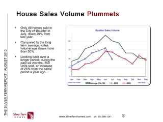8
THESILVERFERNREPORT:AUGUST2010
www.silverfernhomes.com ph: 303 586 1241
House Sales Volume Plummets
• Only 49 homes sold in
the City of Boulder in
July, down 29% from
last year.
• Compared to the long
term average, sales
volume was down more
than 50%.
• Looking back over a
longer period: during the
past six months, 359
units sold, an increase
of 26% from the same
period a year ago.
Boulder Sales Volume
0
25
50
75
100
Jan Feb Mar Apr May Jun Jul Aug Sep Oct Nov Dec
Average ('04-'08) 2010 2009 Data: BARA© Silver Fern Homes
Our Realtors Can Help You Understand The Market and Negotiate A Great Deal
 
