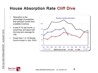9
THESILVERFERNREPORT:AUGUST2010
www.silverfernhomes.com ph: 303 586 1241
House Absorption Rate Cliff Dive
• Absorption is the
percentage of properties
that sell each month from
available inventory.
• It was 9.7% last month, a
record low and about half
the long term average for
July.
• Fewer than 1 in 10 listings
found a buyer in July. Ouch.
Boulder Inventory Absorption
0%
5%
10%
15%
20%
Jan Feb Mar Apr May Jun Jul Aug Sep Oct Nov Dec
Average ('04-'08) 2010 2009 Data: BARA© Silver Fern Homes
Expert Advice, No Happy Talk. www.silverfernrealty.com
 