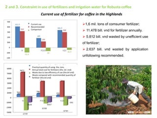 Fertigation for coffee through irrigation in Highland region | PDF