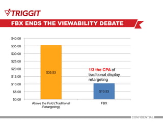 FBX ENDS THE VIEWABILITY DEBATE




                     1/3 the CPA of
                     traditional display
                     retargeting
 