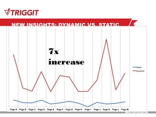 NEW INSIGHTS: DYNAMIC VS. STATIC
CTR



          7x
          increase
 
