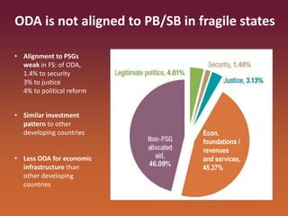 • Alignment to PSGs
weak in FS: of ODA,
1.4% to security
3% to justice
4% to political reform
• Similar investment
pattern to other
developing countries
• Less ODA for economic
infrastructure than
other developing
countries
ODA is not aligned to PB/SB in fragile states
Econ.
foundations /
revenues
and services,
45.37%
 