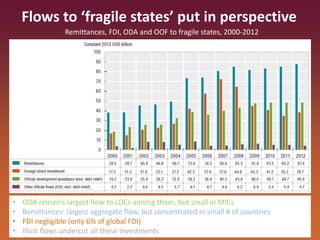 Flows to ‘fragile states’ put in perspective
Remittances, FDI, ODA and OOF to fragile states, 2000-2012
• ODA remains largest flow to LDCs among them, but small in MICs
• Remittances: largest aggregate flow, but concentrated in small # of countries
• FDI negligible (only 6% of global FDI)
• Illicit flows undercut all these investments
 
