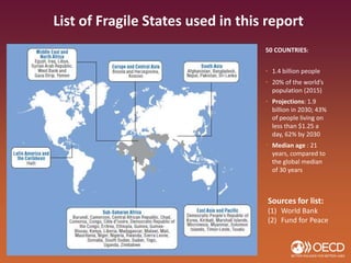 List of Fragile States used in this report
AMERICAS
Haiti
50 COUNTRIES:
• 1.4 billion people
• 20% of the world’s
population (2015)
• Projections: 1.9
billion in 2030; 43%
of people living on
less than $1.25 a
day, 62% by 2030
• Median age : 21
years, compared to
the global median
of 30 years
Sources for list:
(1) World Bank
(2) Fund for Peace
 