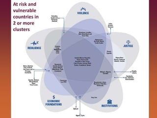At risk and
vulnerable
countries in
2 or more
clusters
 