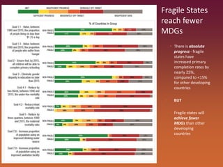 Fragile States
reach fewer
MDGs
• There is absolute
progress - fragile
states have
increased primary
completion rates by
nearly 25%,
compared to <15%
for other developing
countries
• BUT
• Fragile states will
achieve fewer
MDGs than other
developing
countries
 