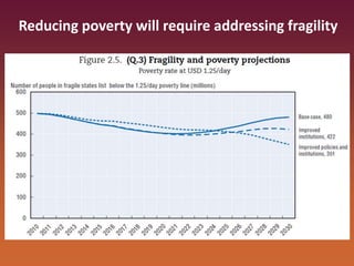 Reducing poverty will require addressing fragility
 