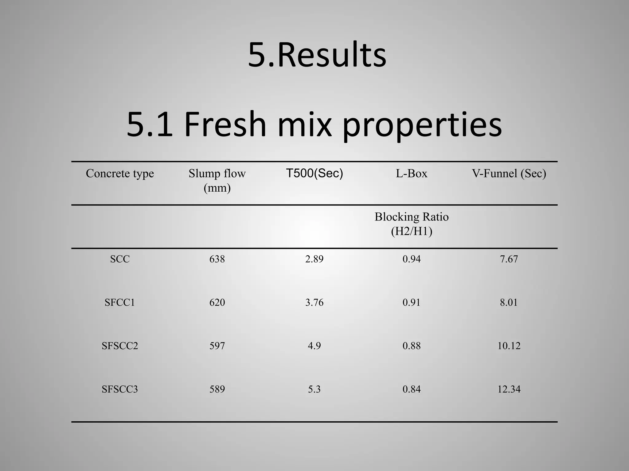 5.1 Fresh mix properties
Concrete type Slump flow
(mm)
T500(Sec) L-Box V-Funnel (Sec)
Blocking Ratio
(H2/H1)
SCC 638 2.89 0.94 7.67
SFCC1 620 3.76 0.91 8.01
SFSCC2 597 4.9 0.88 10.12
SFSCC3 589 5.3 0.84 12.34
5.Results
 