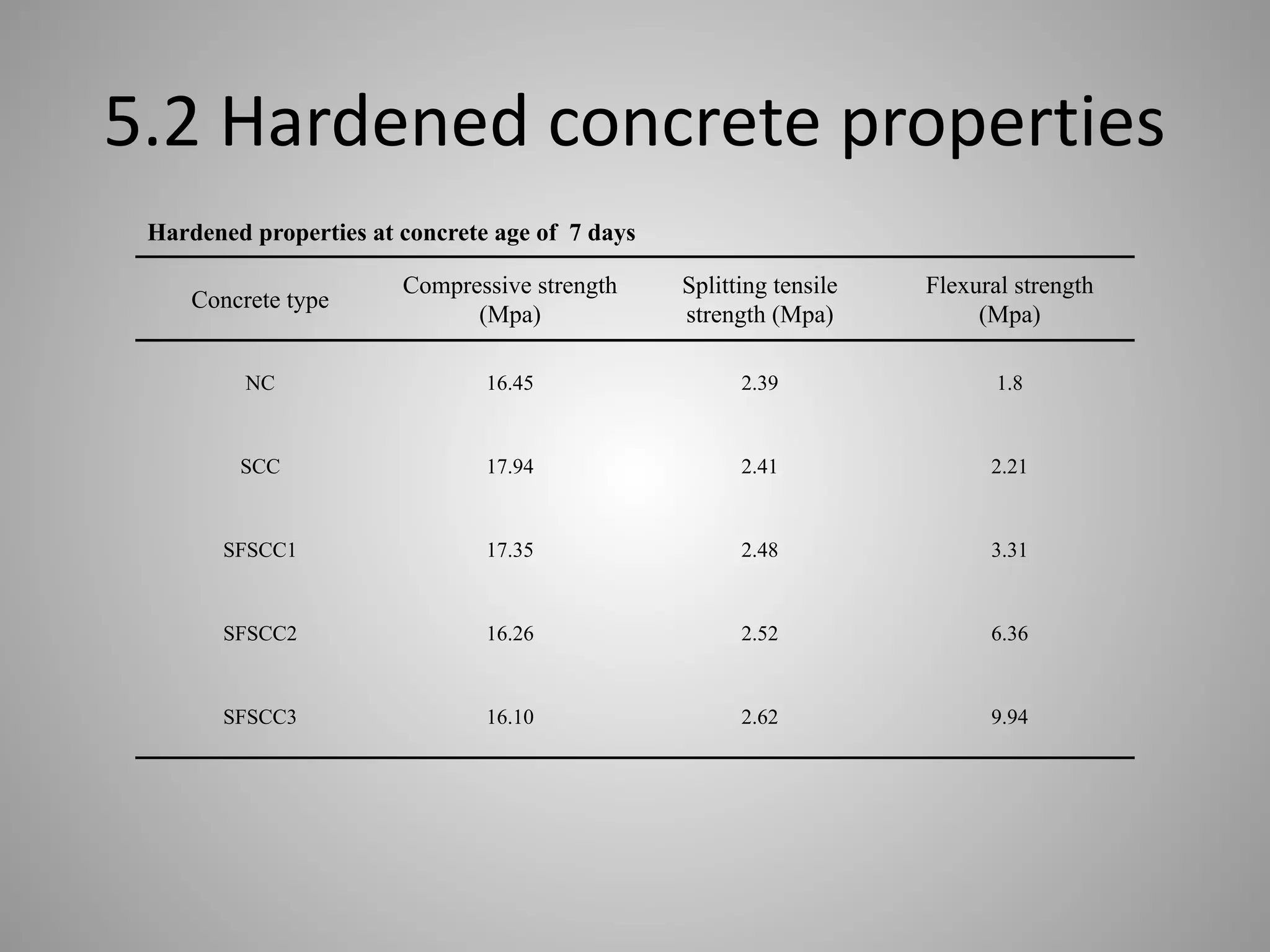 5.2 Hardened concrete properties
Concrete type
Compressive strength
(Mpa)
Splitting tensile
strength (Mpa)
Flexural strength
(Mpa)
NC 16.45 2.39 1.8
SCC 17.94 2.41 2.21
SFSCC1 17.35 2.48 3.31
SFSCC2 16.26 2.52 6.36
SFSCC3 16.10 2.62 9.94
Hardened properties at concrete age of 7 days
 