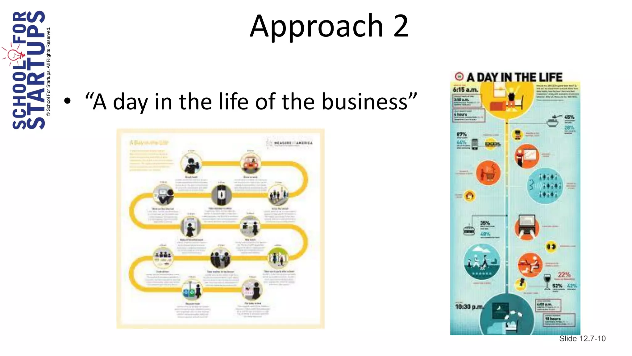 © School For Startups. All Rights Reserved.
                                                                 Approach 2

                                              • “A day in the life of the business”




                                                                                      Slide 12.7-10
 