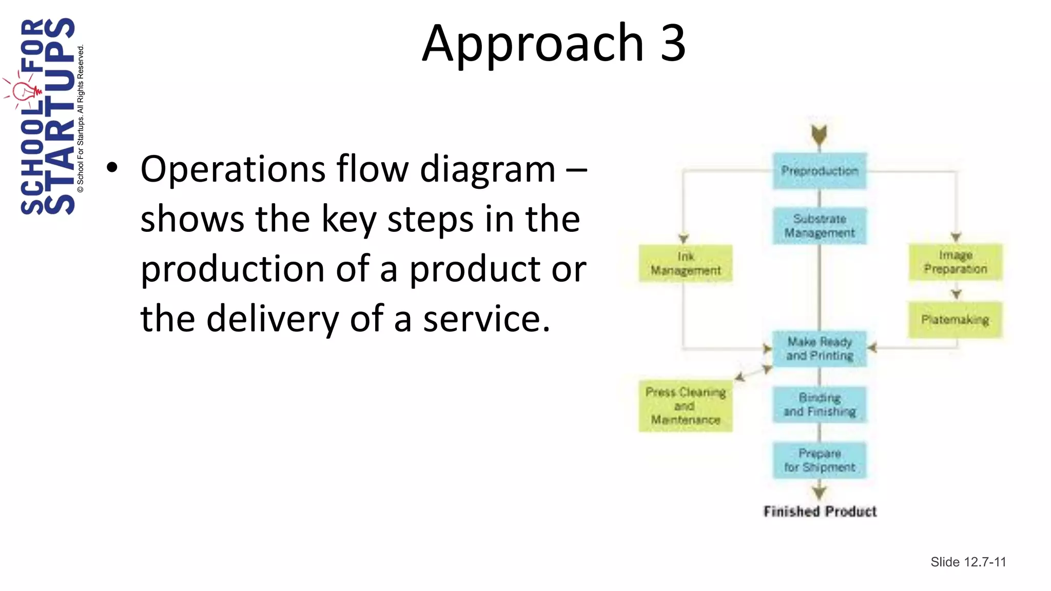 © School For Startups. All Rights Reserved.
                                                                Approach 3

                                              • Operations flow diagram –
                                                shows the key steps in the
                                                production of a product or
                                                the delivery of a service.




                                                                             Slide 12.7-11
 