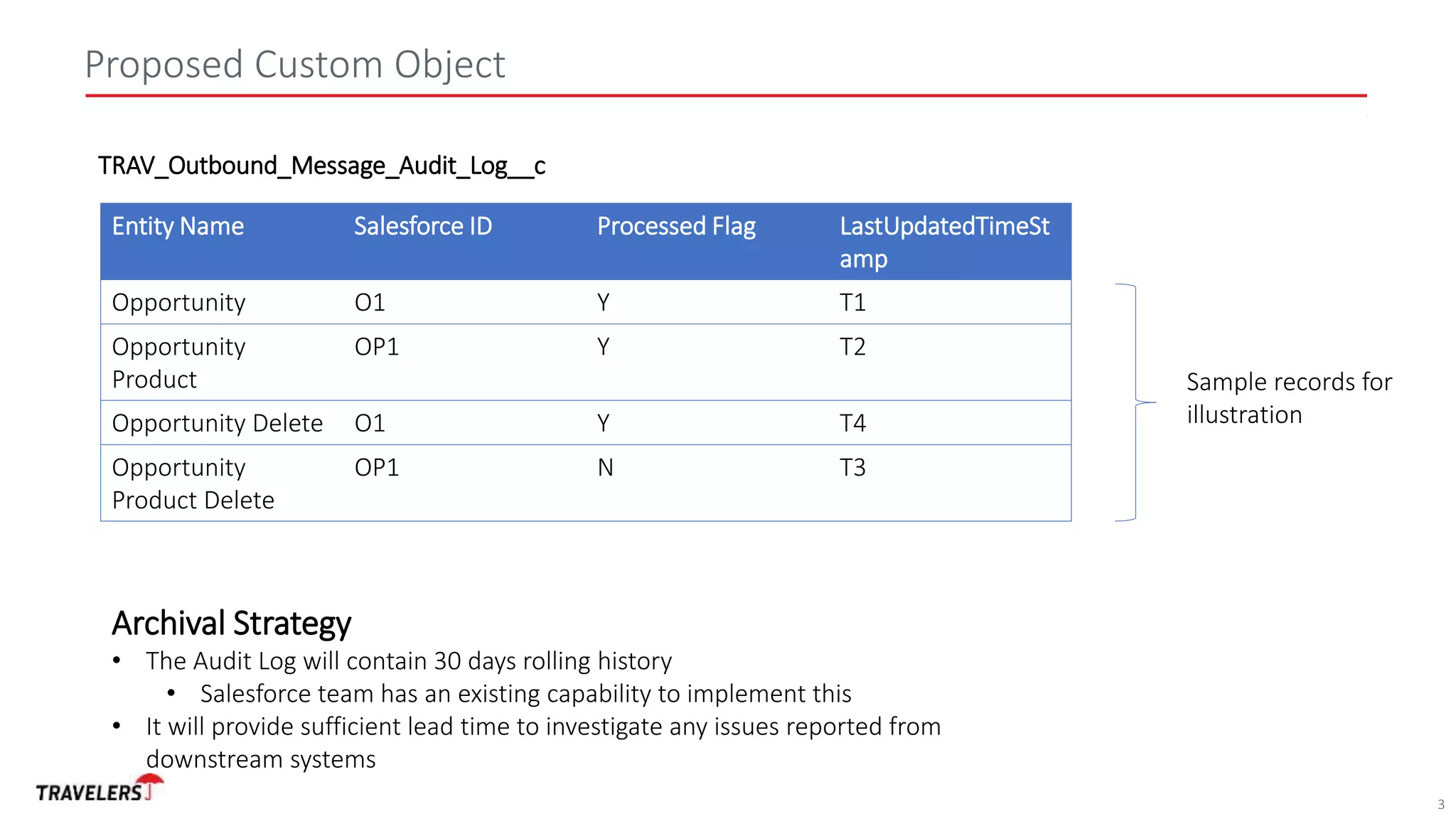 Confidential and Proprietary.
For Internal Use Only by Travelers Employees. Do Not Distribute Outside Travelers.
Proposed Custom Object
3
Entity Name Salesforce ID Processed Flag LastUpdatedTimeSt
amp
Opportunity O1 Y T1
Opportunity
Product
OP1 Y T2
Opportunity Delete O1 Y T4
Opportunity
Product Delete
OP1 N T3
TRAV_Outbound_Message_Audit_Log__c
Sample records for
illustration
Archival Strategy
• The Audit Log will contain 30 days rolling history
• Salesforce team has an existing capability to implement this
• It will provide sufficient lead time to investigate any issues reported from
downstream systems
 