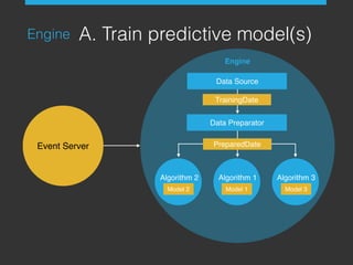 Engine A. Train predictive model(s)
Event Server
Algorithm 1 Algorithm 3Algorithm 2
PreparedDate
Engine
Data Preparator
Data Source
TrainingDate
Model 3Model 1Model 2
 