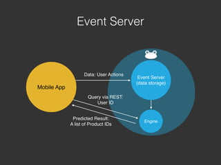 Data: User Actions
Query via REST:
User ID
Predicted Result:
A list of Product IDs
Engine
Event Server
(data storage)
Mobile App
Event Server
 