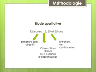 Etude qualitative
12 jeunes :15, 20 et 25 ans
Entretiens semi-
directifs
Observations
filmées
sur 4 espaces
d’apprentissage
Méthodologie
Entretiens
de
confrontation
 