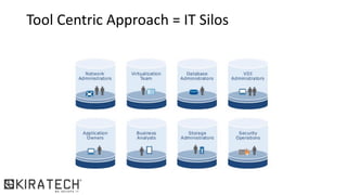Tool Centric Approach = IT Silos
 