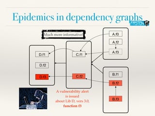 Epidemics in dependency graphs
A.f0
A.f2
A.f3
B.f1
B.f2
B.f3
C.f1
C.f2
D.f1
D.f2
D.f3
A vulnerability alert
is issued
abou...