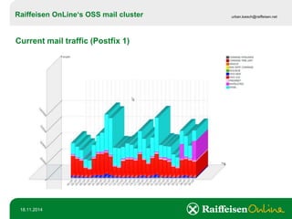 Raiffeisen OnLine‘sOSS mail cluster 
urban.loesch@raiffeisen.net 
18.11.2014 
Current mail traffic (Postfix 1)  