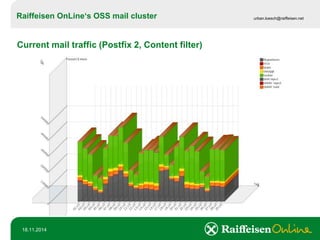 Raiffeisen OnLine‘sOSS mail cluster 
urban.loesch@raiffeisen.net 
18.11.2014 
Current mail traffic (Postfix 2, Content filter)  