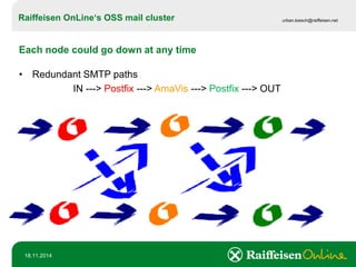Raiffeisen OnLine‘sOSS mail cluster 
urban.loesch@raiffeisen.net 
18.11.2014 
Each node could go down at any time 
•Redundant SMTP paths 
IN ---> Postfix---> AmaVis---> Postfix---> OUT  