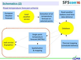 Road temperature forecast scheme
European
Weather
Forecast
Local
weather
service
Extraction of air
temperature
forecast on
selected points
Database
Road-weather
stations (real time
data delivery)
Thermal mapping
(scheduled delivery)
Single point
temperature
forecast (METRo)
Spatialization
& mapping
web service
& graphics
Schematics (2)
 