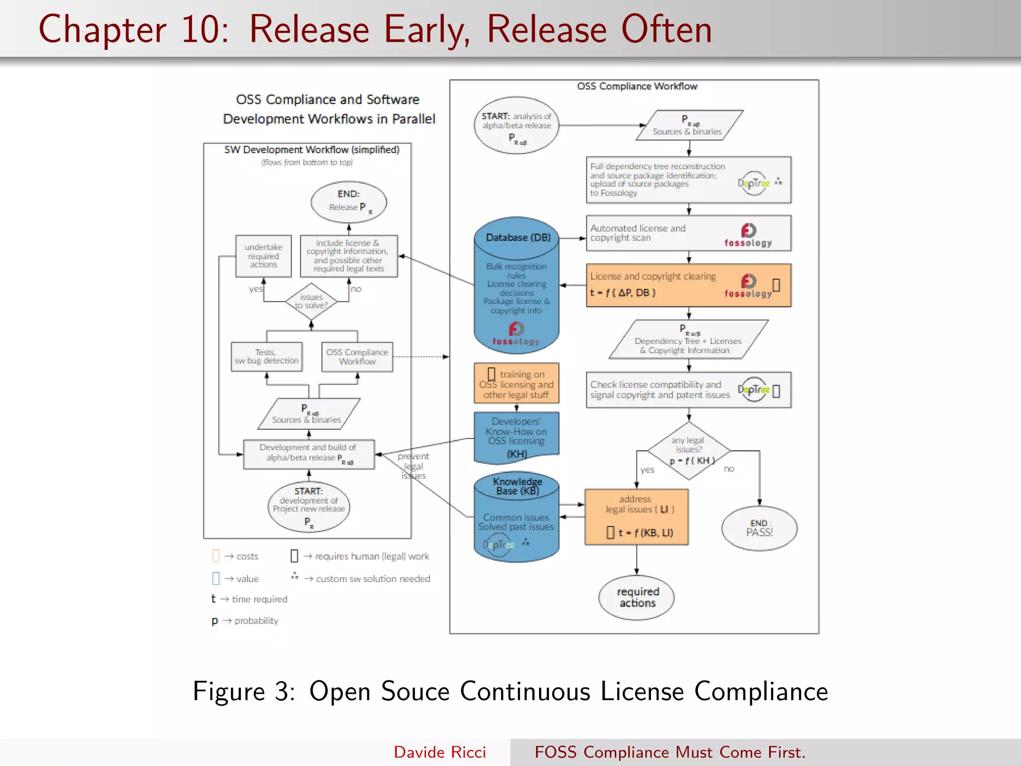 Chapter 10: Release Early, Release Often
Figure 3: Open Souce Continuous License Compliance
Davide Ricci FOSS Compliance Must Come First.
 
