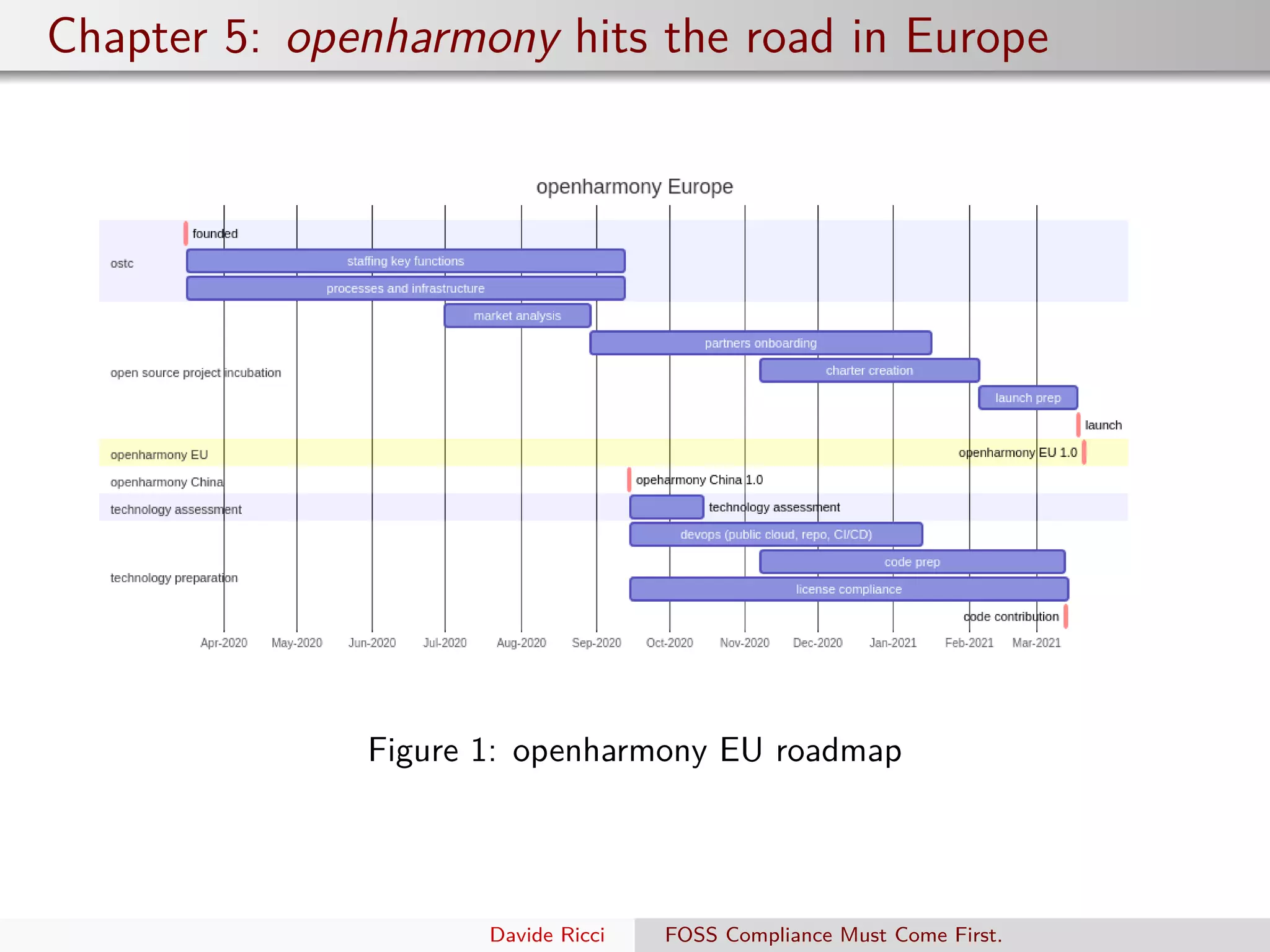 Chapter 5: openharmony hits the road in Europe
Figure 1: openharmony EU roadmap
Davide Ricci FOSS Compliance Must Come First.
 