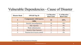 Vulnerable Dependencies - Cause of Disaster
4
Disaster Rank OWASP Top 10
# of Breaches
Root Cause
% of Breaches
Root Cause
1
Components with known
vulns
12 24%
2 Security misconfiguration 10 18%
3 SQL-injection 4 8%
4 Weak Authentication 3 6%
4 Sensitive Data Exposure 3 6%
5 Function level Access control 2 4%
…
Source: https://snyk.io/blog/owasp-top-10-breaches/
© 2020 IVAN PASHCHENKO. CC BY
 