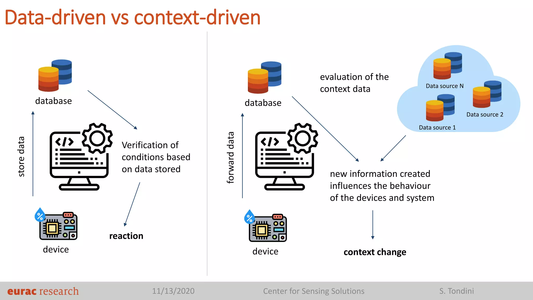 11/13/2020 Center for Sensing Solutions S. Tondini
Data-driven vs context-driven
Data source 1
Data source N
Data source 2
database
Verification of
conditions based
on data stored
reaction
storedata
device
database
evaluation of the
context data
context change
forwarddata
device
new information created
influences the behaviour
of the devices and system
 