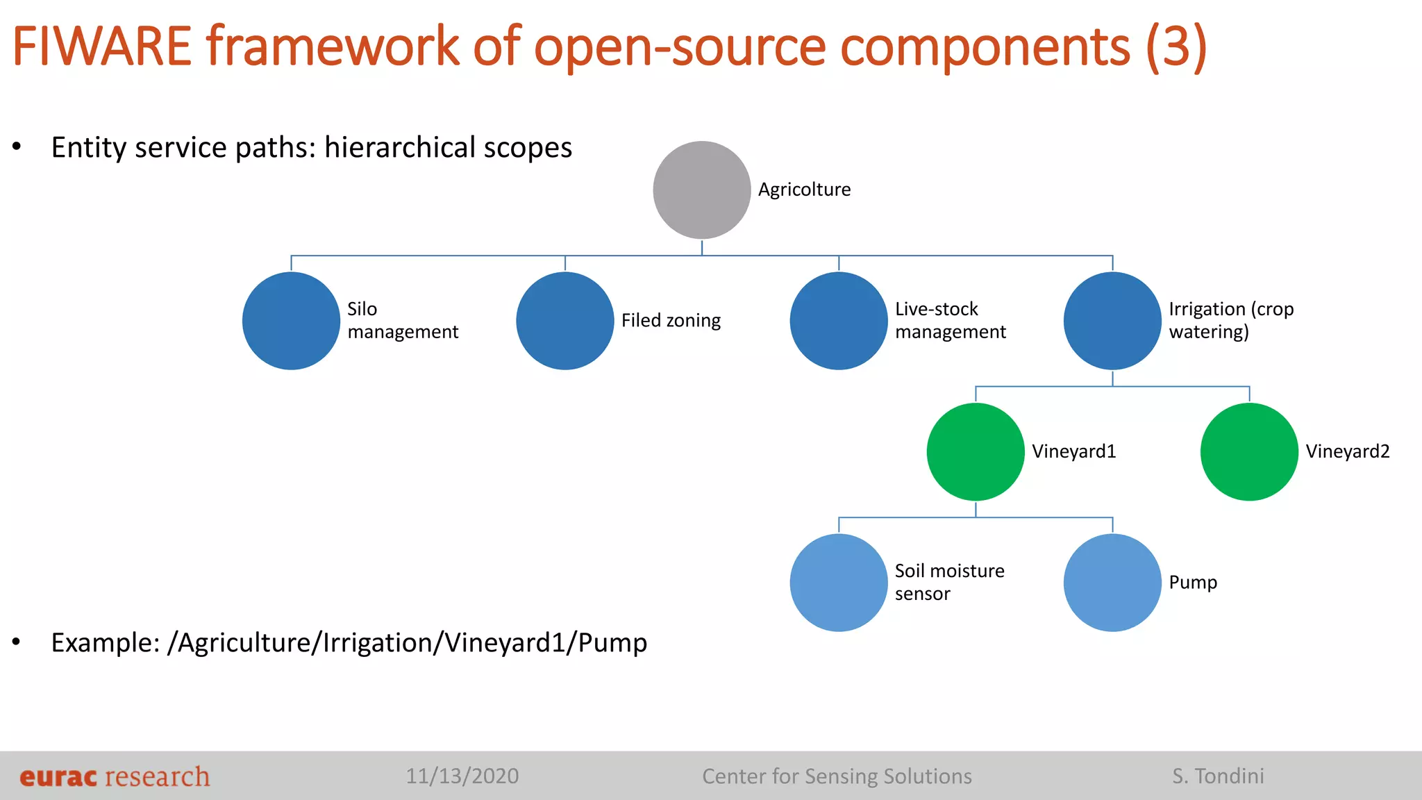 11/13/2020 Center for Sensing Solutions S. Tondini
FIWARE framework of open-source components (3)
• Entity service paths: hierarchical scopes
• Example: /Agriculture/Irrigation/Vineyard1/Pump
Agricolture
Silo
management
Filed zoning
Live-stock
management
Irrigation (crop
watering)
Vineyard1
Soil moisture
sensor
Pump
Vineyard2
 