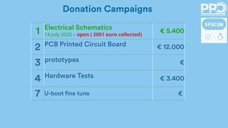 1 Electrical Schematics
14 July 2025 – open ( 2051 euro collected)
€ 5.400
2 PCB Printed Circuit Board € 12.000
3 prototypes €
4 Hardware Tests € 3.400
7 U-boot fine tune €
Donation Campaigns
 
